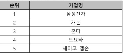 상위기업표