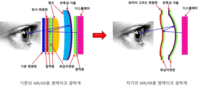 薄膜型反射偏光片原理，通过Pabernine韩国球面热成型工艺增加镜片功能。 〈数据由Pavernine韩国提供〉