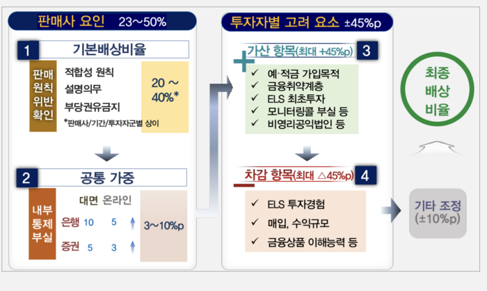 '홍콩 H지수 ELS 검사결과(잠정) 및 분쟁조정기준(안)'. 출처=금감원