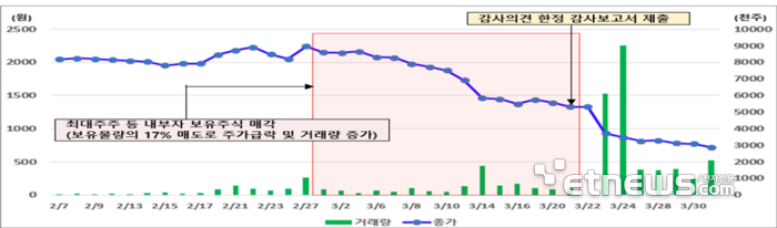 감사의견 한정 기업 내부자 보유주식 매각 사례 (자료:한국거래소 시장감시위원회)