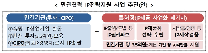 특허청, 민관협력 IP전략지원사업 추진…스타트업 투자부터 사업화 전략 지원