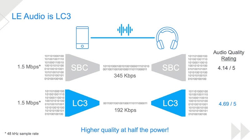 LC3 코덱은 압축률이 SBC보다 높으면서 음질도 우수하다 (출처 : Bluetooth SIG)