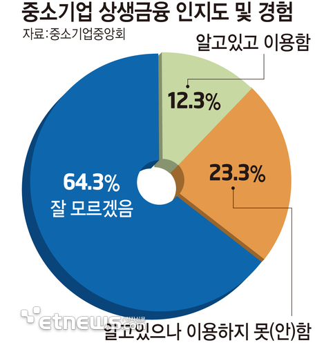 중소기업 상생금융 인지도 및 경험 (자료=중소기업중앙회)