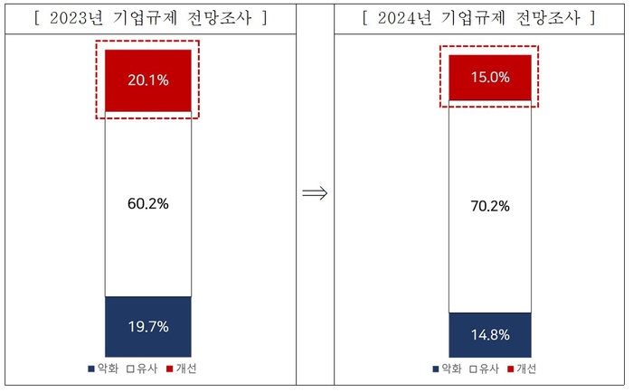 2023년과 2024년 기업 규제환경 전망 비교 (자료=한국경영자총협회)