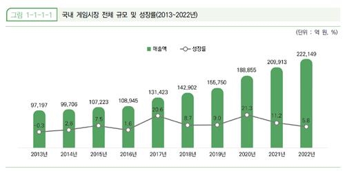 2013∼2022 국내 게임시장 규모 추이(출처: 2023 대한민국 게임백서)