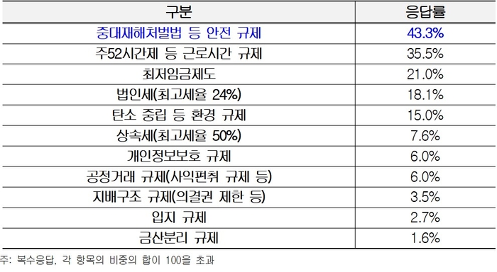 2024년 기업이 가장 큰 부담을 느끼는 규제 (자료=한국경영자총협회)