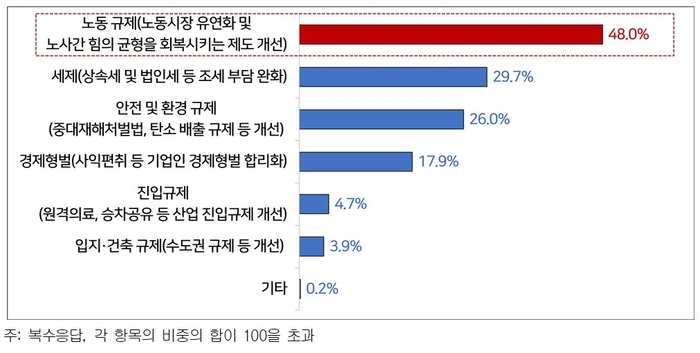 제22대 국회가 반드시 개선해야 할 과제 (자료=한국경영자총협회)