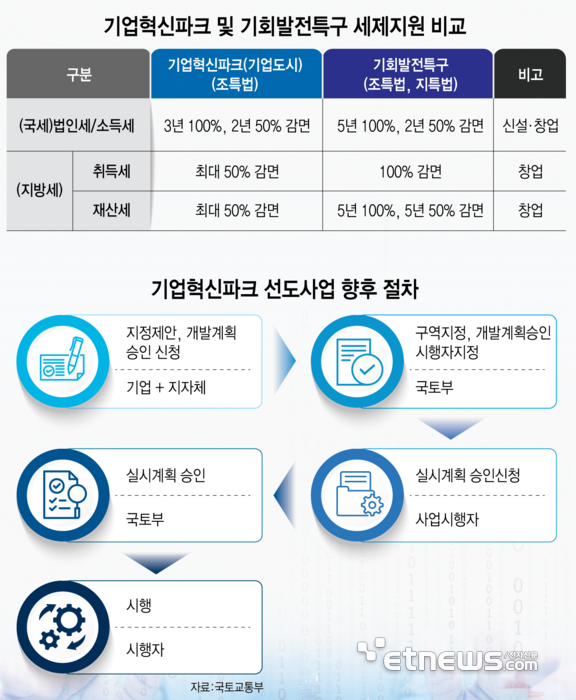 기업혁신파크 및 기회발전특구 세제지원 비교, 기업혁신파크 선도사업 향후 절차