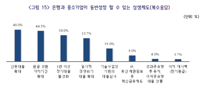 은행과 중소기업이 동반성장 할 수 있는 상생제도 설문조사 결과(사진=중소기업중앙회)