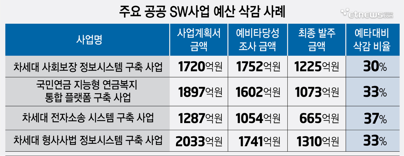 주요 공공 SW사업 예산 삭감 사례