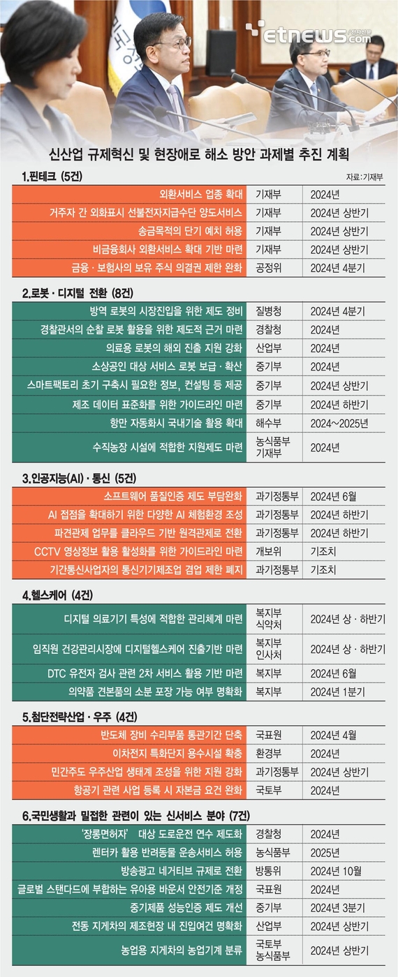 [비상경제장관회의] 달러 선불카드 양도·의결권 제한 완화…6개 신산업 규제 푼다