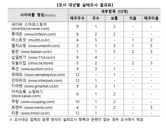 관세청이 발표한 오픈마켓대상 부정수입물품유통 실태조사 결과