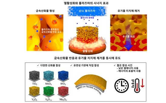 열활성화와 플라즈마의 시너지 효과를 표시한 그림(위)과 금속산화물 반응 및 유기물 지지체 제거를 동시에 유도한 이미지.