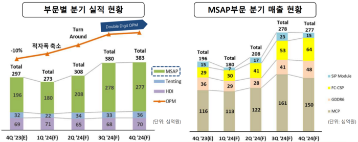 심텍 분기별 매출 전망치(출처:심텍)