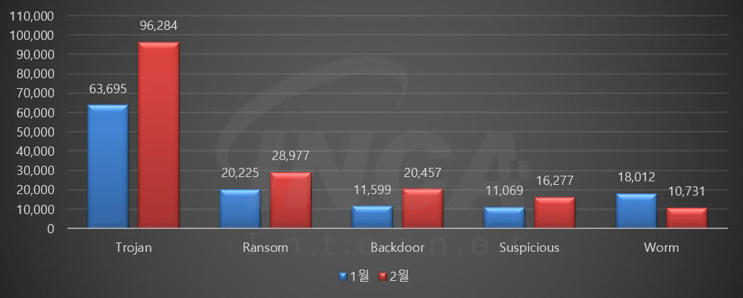 올해 2월 악성코드 유형별 진단 수 비교.(잉카인터넷 제공)