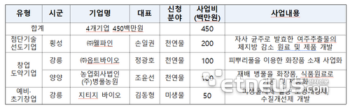 그린바이오 선도기업