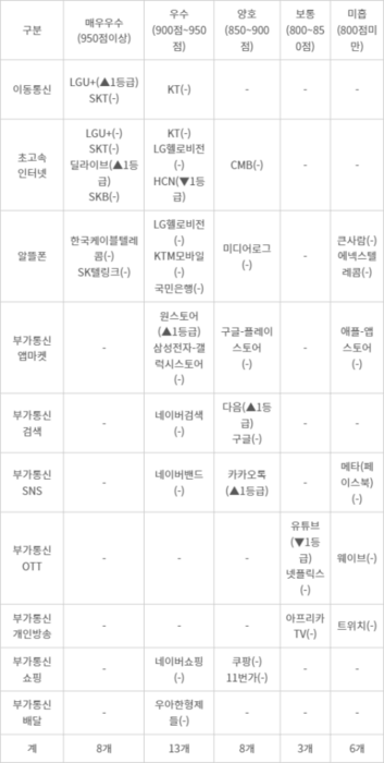 2023년 전기통신사업자 이용자 보호업무 평가결과(자료=방송통신위원회) - 2023년 전기통신사업자 이용자 보호업무 평가결과(자료=방송통신위원회)