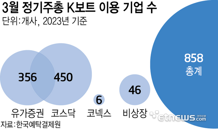 3월 정기주총 K보트 이용 기업 수