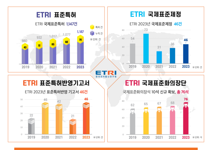 2023년 ETRI 국제표준화 현황.