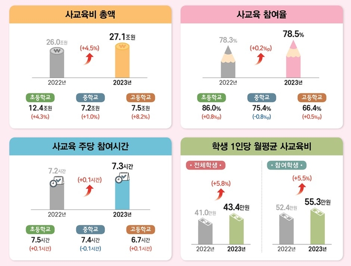 2023년 초중고 사교육비 조사 결과.[통계청 제공]