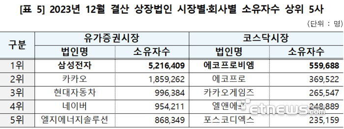 지난해 삼성전자 주식 소유자 18.2% 줄었다