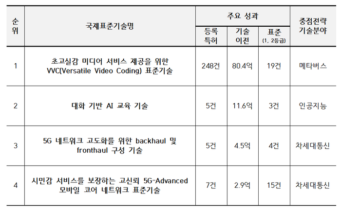 영향력 있는 국제표준기술 선정 결과(2023년 12월 선정)