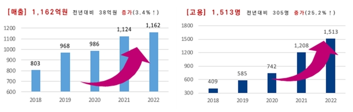 '서울형 R&D 지원' 사업 과제에 참여한 기업의 최근 5년간 매출과 고용 추이. 자료=서울시