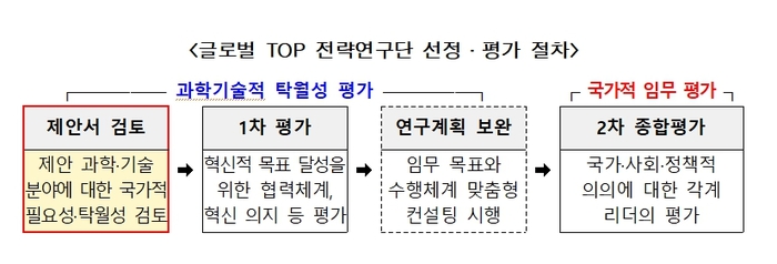 글로벌 TOP 전략연구단 선정·평가 절차. 과기정통부 제공