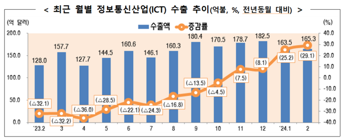 월별 ICT 수출 추이 - (자료=산업통상자원부, 단위=억불, %)