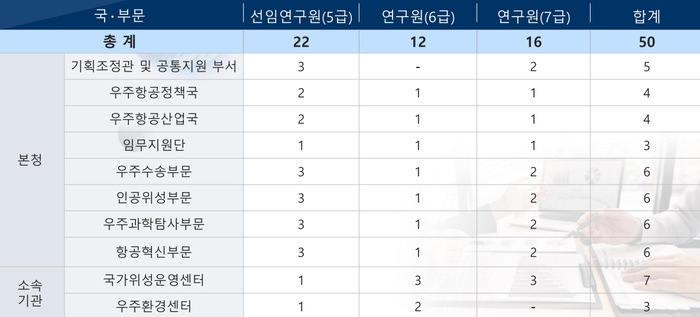 우주항공청 임기제공무원 경력경쟁채용 총 채용 인원. 과기정통부 제공