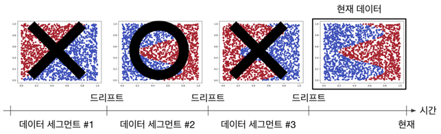 드리프트 환경에서 적절한 학습 데이터를 선택하는 예시. 과거 데이터에서 현재 모델 학습에 도움이 될 수 있는 데이터를 선택하고, 피해를 주는 데이터는 제거해 최적의 학습 데이터를 구성한다.