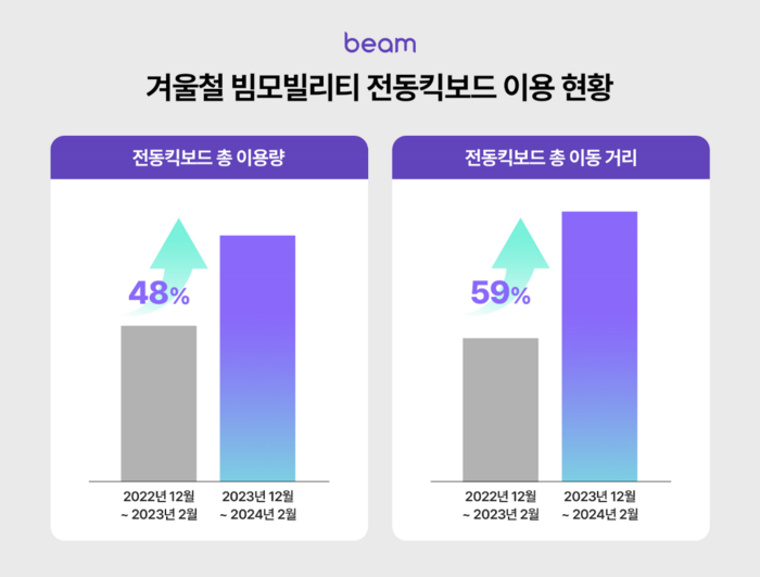 빔모빌리티, 겨울철 전동킥보드 이용량 전년 대비 48% 증가