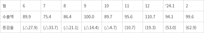 반도체 수출 추이 - (자료=산업통상자원부, 단위 =억달러, % 전년 동월 대비)