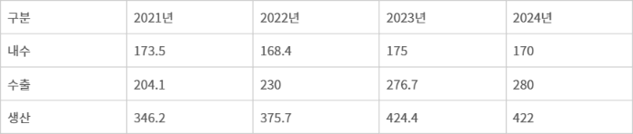 2024년 자동차 산업 전망<자료:KAMA, 단위:만대>