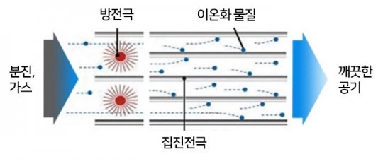 전기집진 방식 공기청정기 원리. 방전극에서 미세먼지를 이온화해 극성(+, -)으로 만든 다음, 집진전극에서 포집한다. / 출처: 한국공기청정협회