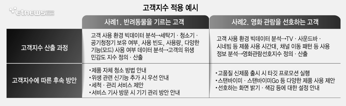 고객지수 적용 예시