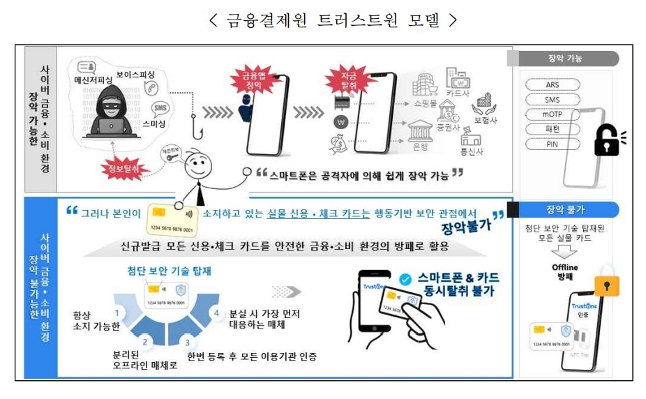 금융결제원 트러스트원 모델