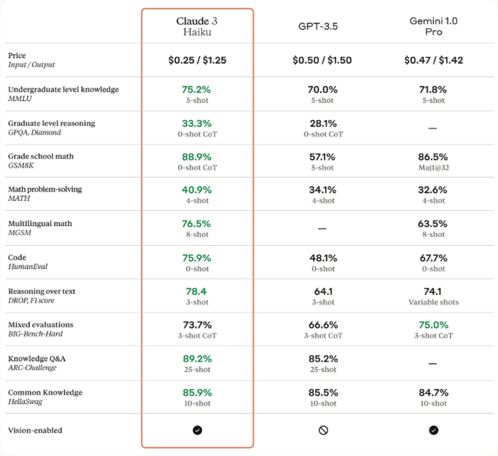 클로드3 하이쿠와 GPT-3.5, 제미나이 1.0 프로를 비교한 표. 앤스로픽 홈페이지 갈무리.
