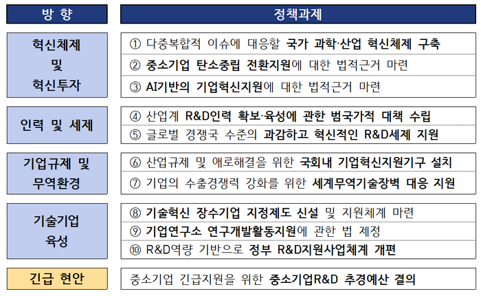 산기협이 22대 국회에 요구하는 산업기술혁신 10대 정책과제