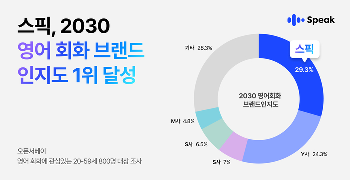 [에듀플러스]스픽, 2030 영어 회화 브랜드 인지도 1위… MZ 세대 충성 고객 '쑥쑥'