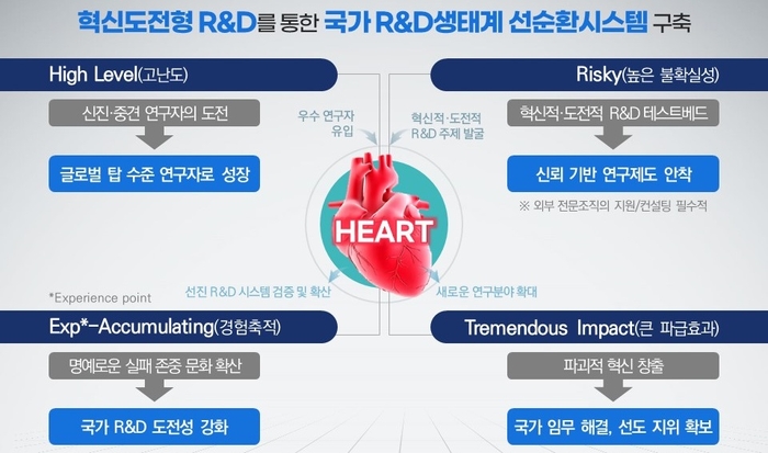 혁신도전형 R&D」를 통한 국가 R&D 생태계 선순환 시스템 개요. 과기정통부 제공