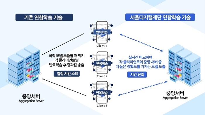 서울디지털재단 '학습 수렴속도 향상을 위한 연합학습 시스템 및 그 방법' 기술