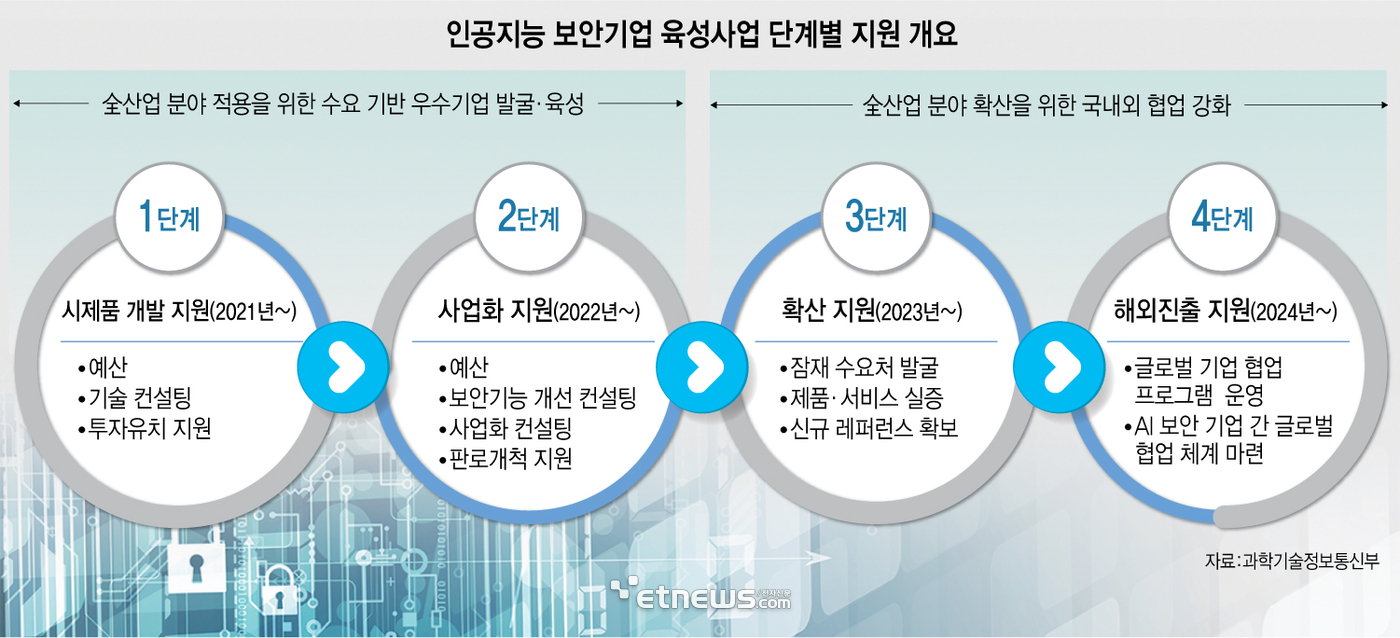 인공지능 보안기업 육성사업 단계별 지원 개요