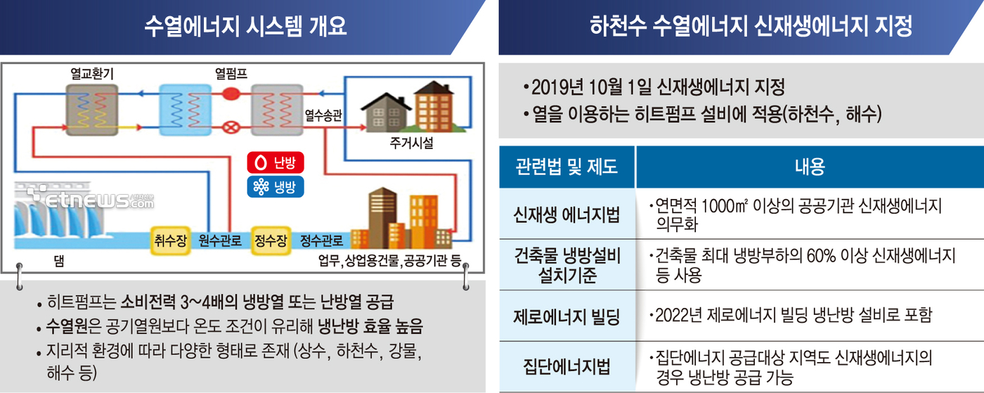 수열에너지 시스템 개요, 하천수 수열에너지 신재생에너지 지정