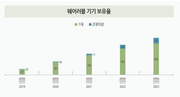 웨어러블 기기 보유율(출처: 정보통신정책연구원)