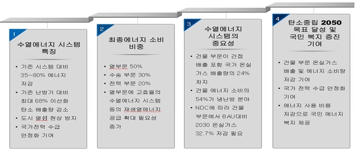 수열에너지와 2050 탄소중립 목표 달성과 연계성