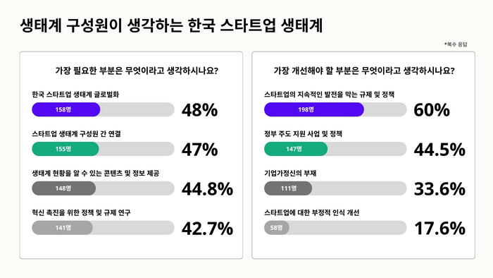 스타트업얼라이언스는 개소 10주년 기념 설문조사 결과 인포그래픽(사진=스타트업얼라이언스)