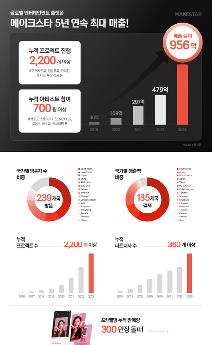 글로벌 엔터테인먼트 기업 메이크스타가 지난해 매출 956억원을 달성했다.(사진=메이크스타)