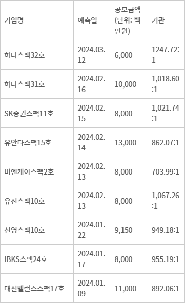 2024년 스팩 수요예측 흥행 추이 - 자료: 금융감독원 전자공시시스템