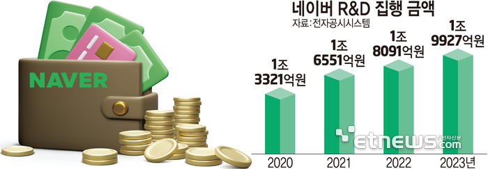 네이버 R&D 집행 금액 (자료: 전자공시시스템)